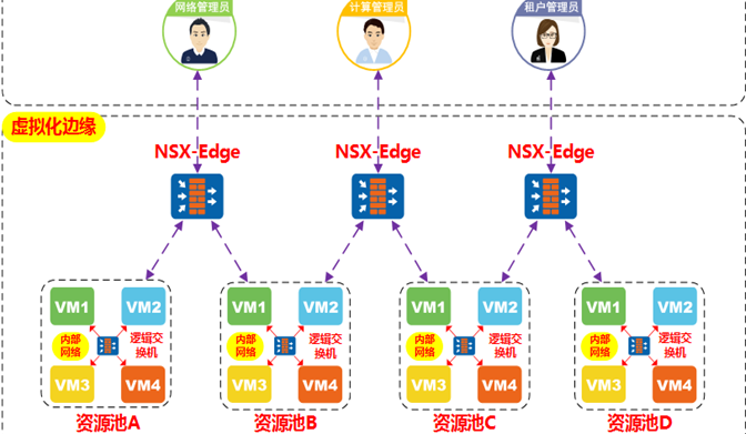 VMwareNSX助力企业安全生产