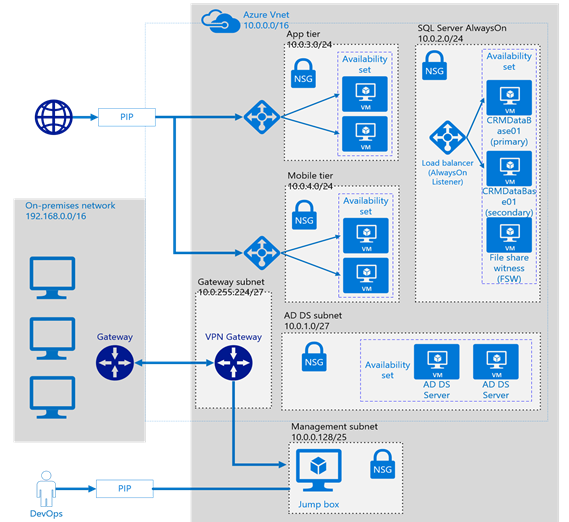 Azure CRM系统建设